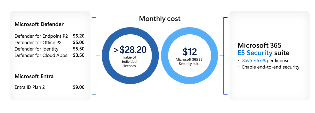 Why SMBs Should Consider Microsoft 365 E5 Security Today - Mezba Uddin