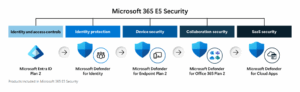 Microsoft 365 E5 Security