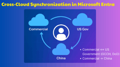 Cross-Cloud Synchronization in Microsoft Entra