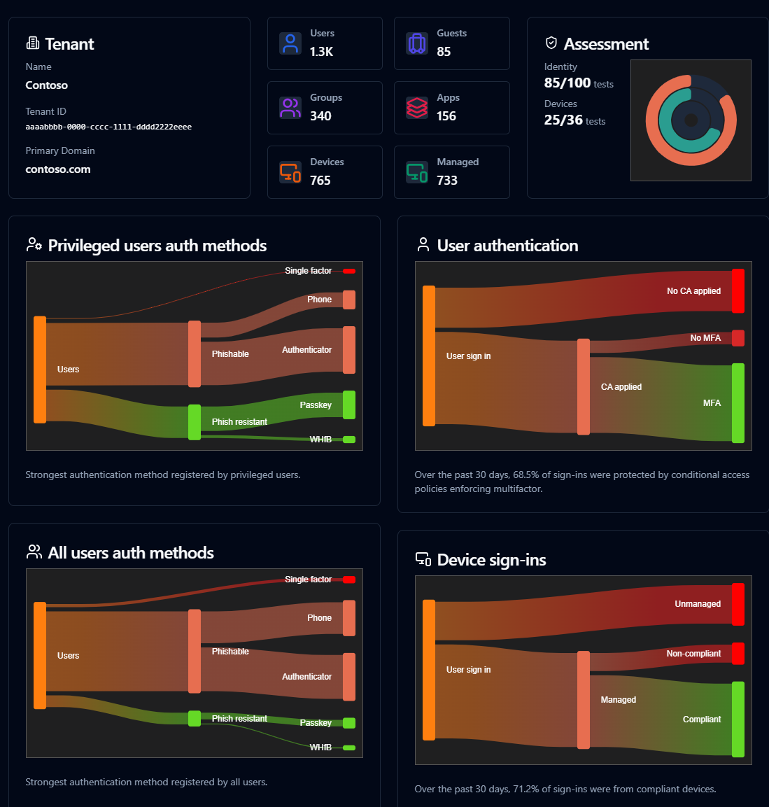 The Microsoft Zero Trust Assessment Tool - Mezba Uddin
