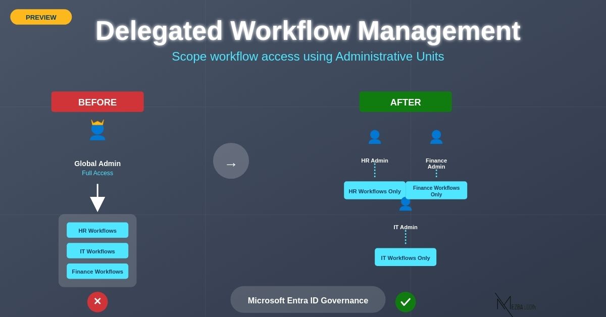 𝐃𝐞𝐥𝐞𝐠𝐚𝐭𝐞𝐝 𝐖𝐨𝐫𝐤𝐟𝐥𝐨𝐰 𝐌𝐚𝐧𝐚𝐠𝐞𝐦𝐞𝐧𝐭