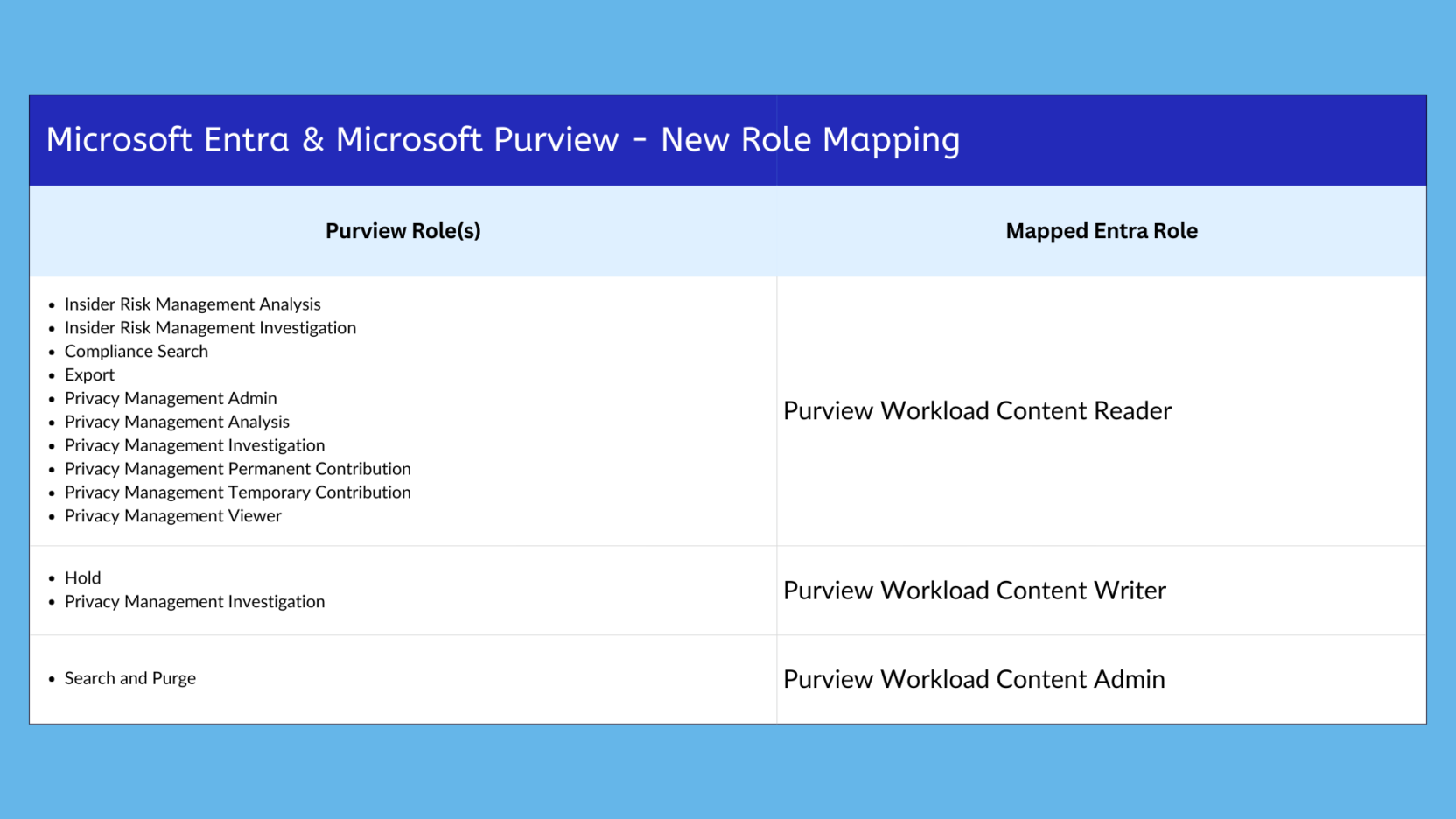 Purview Roles Tree Microsoft Entra & Microsoft Purview - New Role Mapping - Mezba Uddin