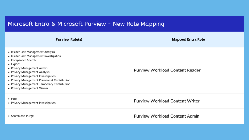 Purview Roles Tree Microsoft Entra & Microsoft Purview - New Role Mapping - Mezba Uddin