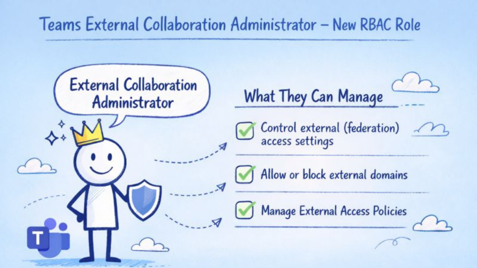 External Team Microsoft Teams External Collaboration Administrator Role - Mezba Uddin