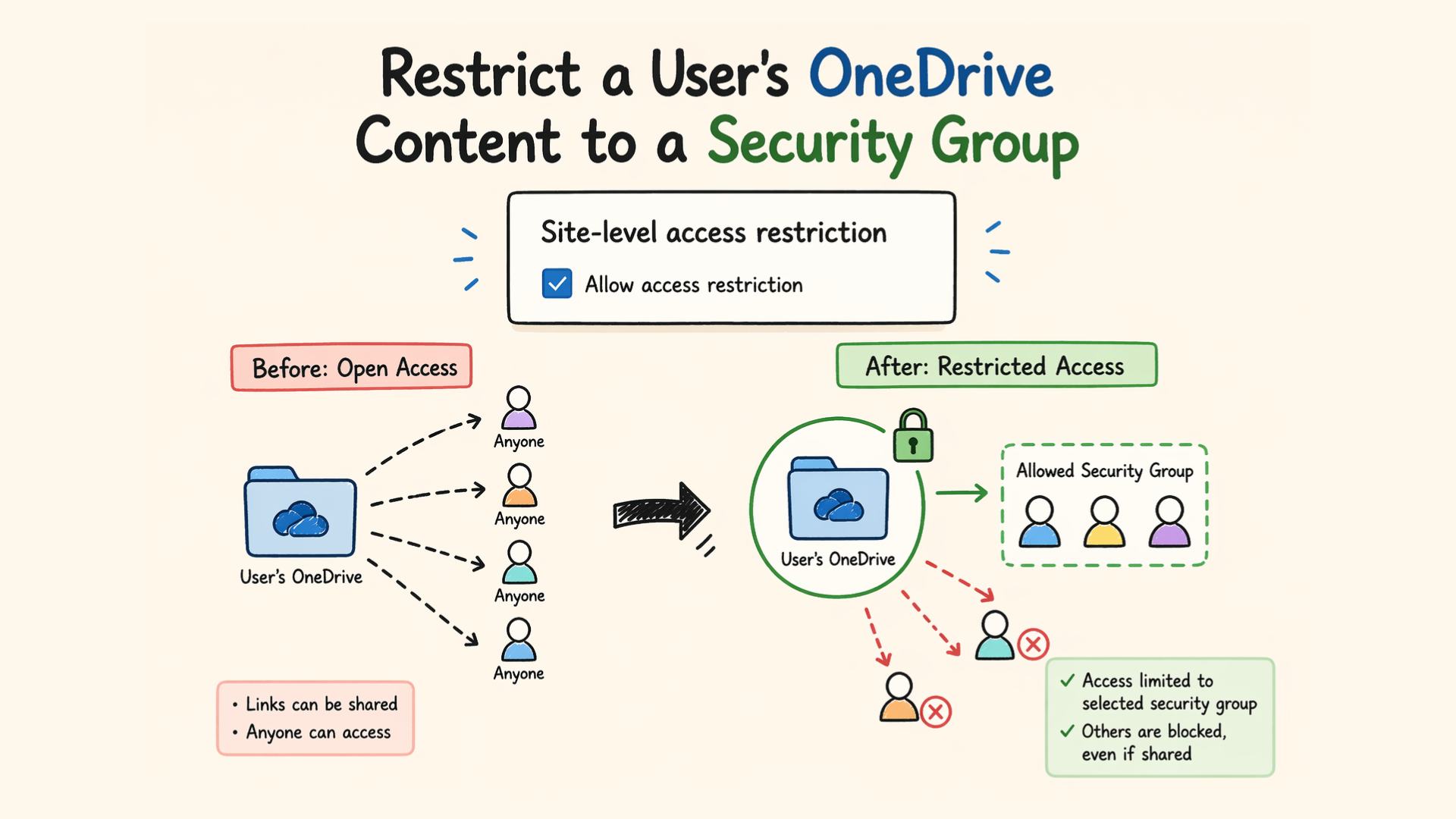 Restrict a User's OneDrive Content to a Security Group 
