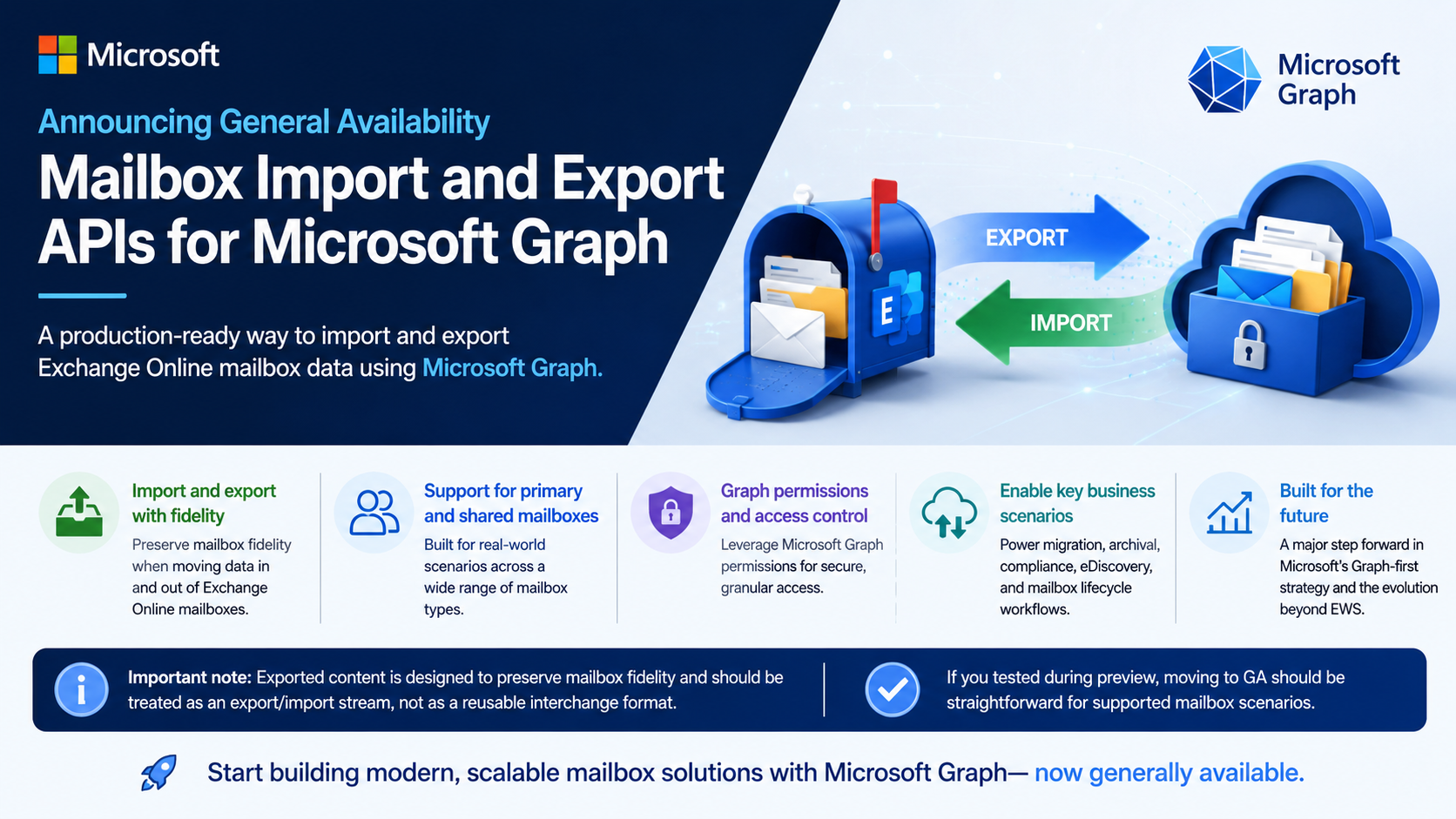 Microsoft Graph Mailbox Import and Export APIs Now Generally Available ...