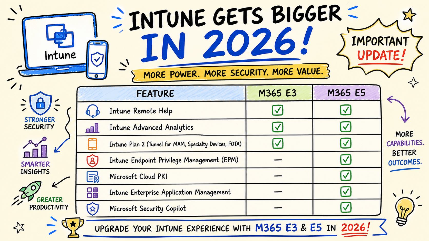 W Features Included Intune Suite Features Included in Microsoft 365 E3 and E5 in 2026 ...