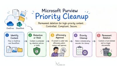 Microsoft Purview Priority Cleanup: New Level of Control Over OneDrive and SharePoint Data - Entra