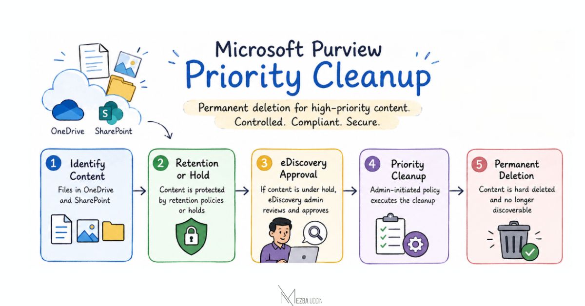 Microsoft Purview Priority Cleanup: New Level of Control Over OneDrive and SharePoint Data - Onedrive