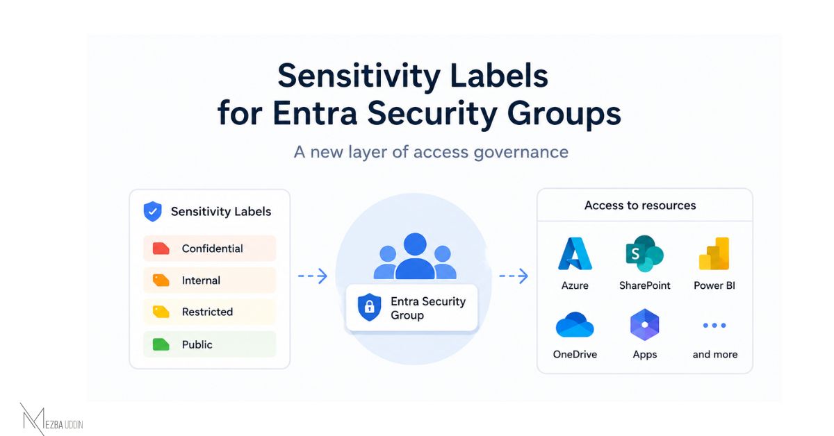 Sensitivity Lables for Microsoft Entra Security Groups -