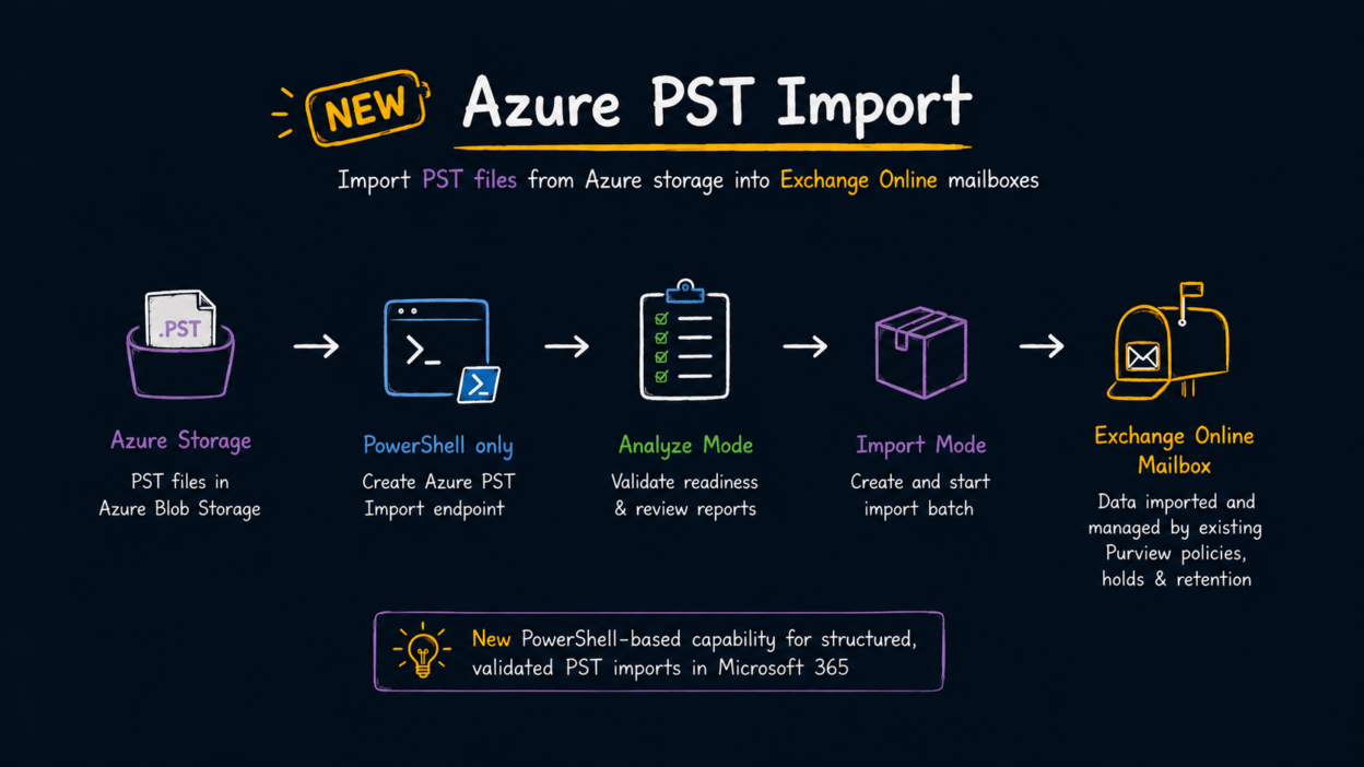 Azure PST Import for Exchange Online: PowerShell Workflow